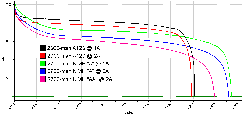 A123 & NiMH 'A' RX packs