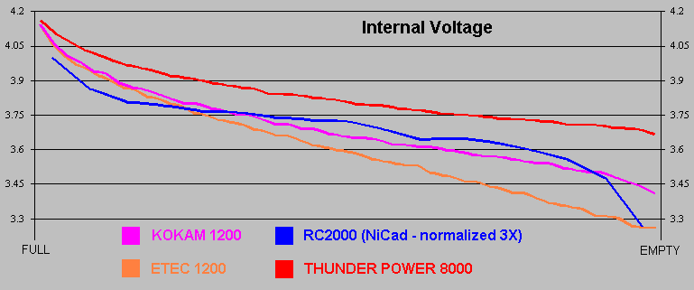 Internal voltage curves