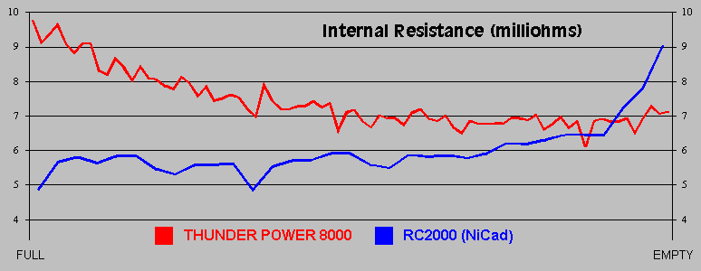 Internal resistance curves